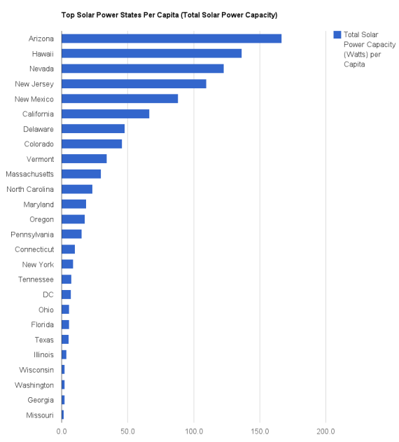 top-solar-power-states-per-capita-total-solar