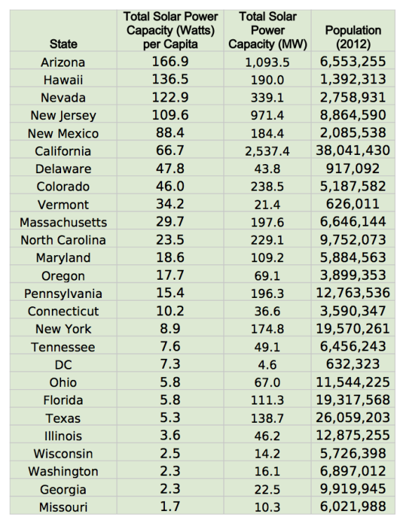 top-solar-states-per-capita-total