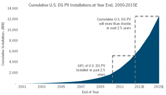 Credit: GTM Research/SEIA U.S. Solar Market Insight