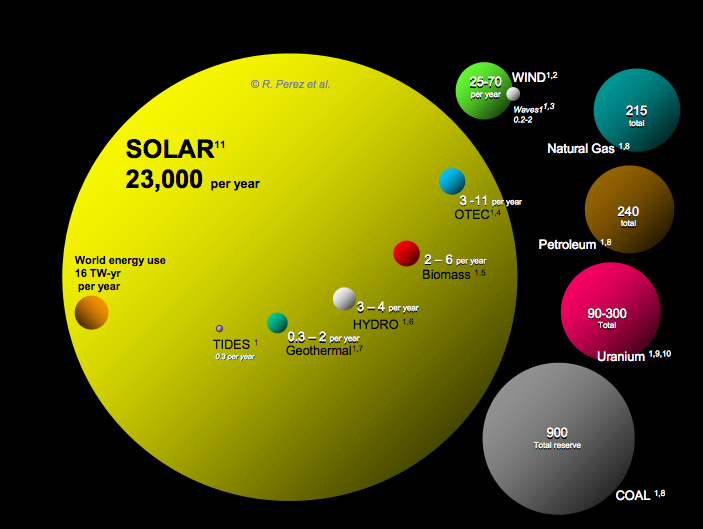 solar energy potential chart