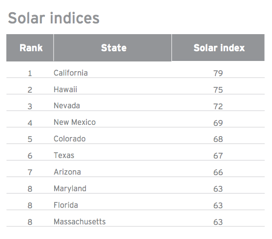 top solar states