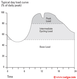 normal electricity demand curve