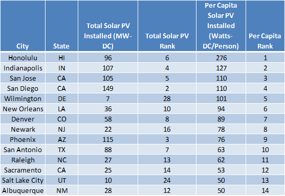 The “Solar Stars” (Cities with 50 or More Watts of Solar PV per Person, End of 2014)