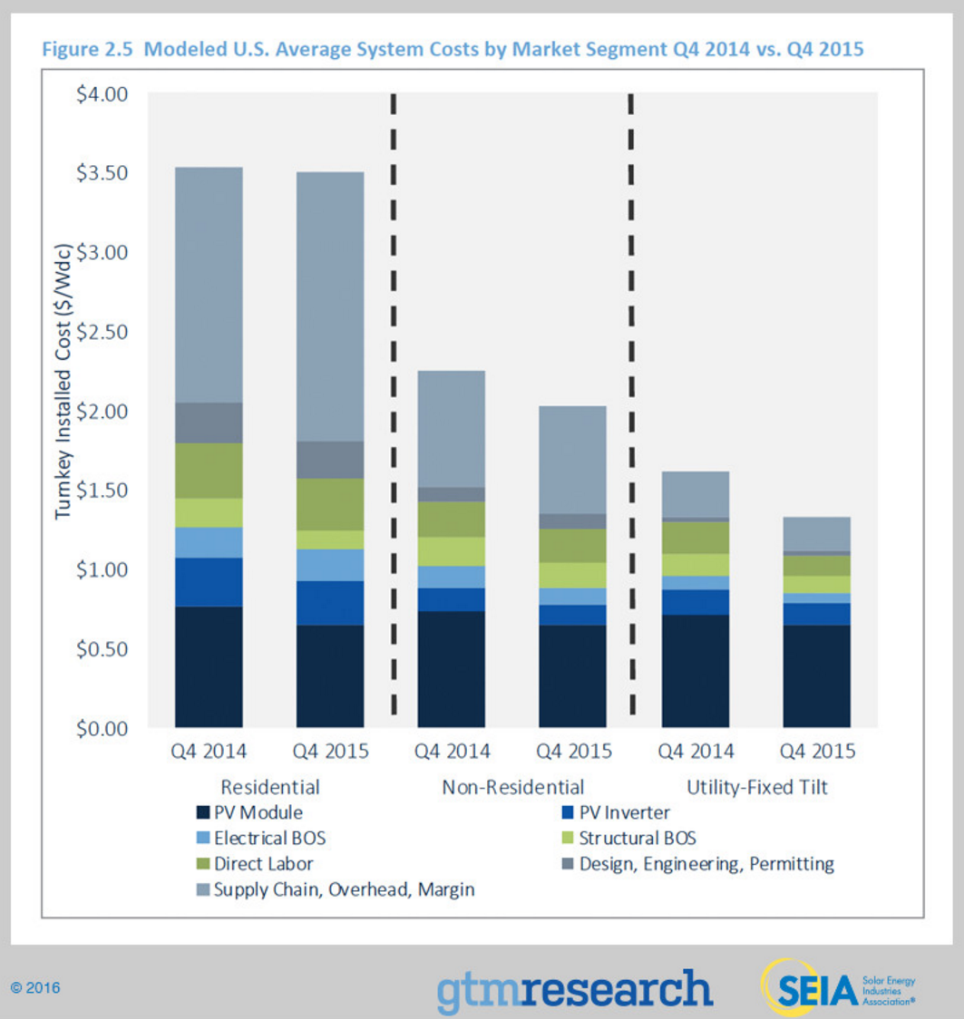 SEIA solar costs breakdown